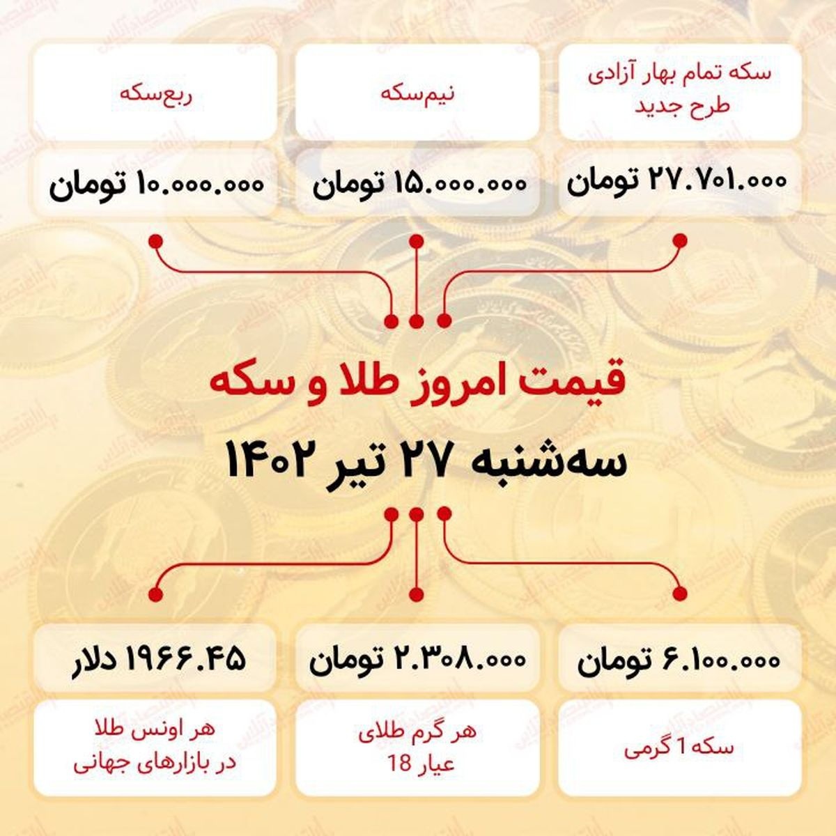 سکه به ۲۷ میلیون ۷۰۱ هزار تومان رسید (بیست‌وهفتم تیر ماه ۱۴۰۲)