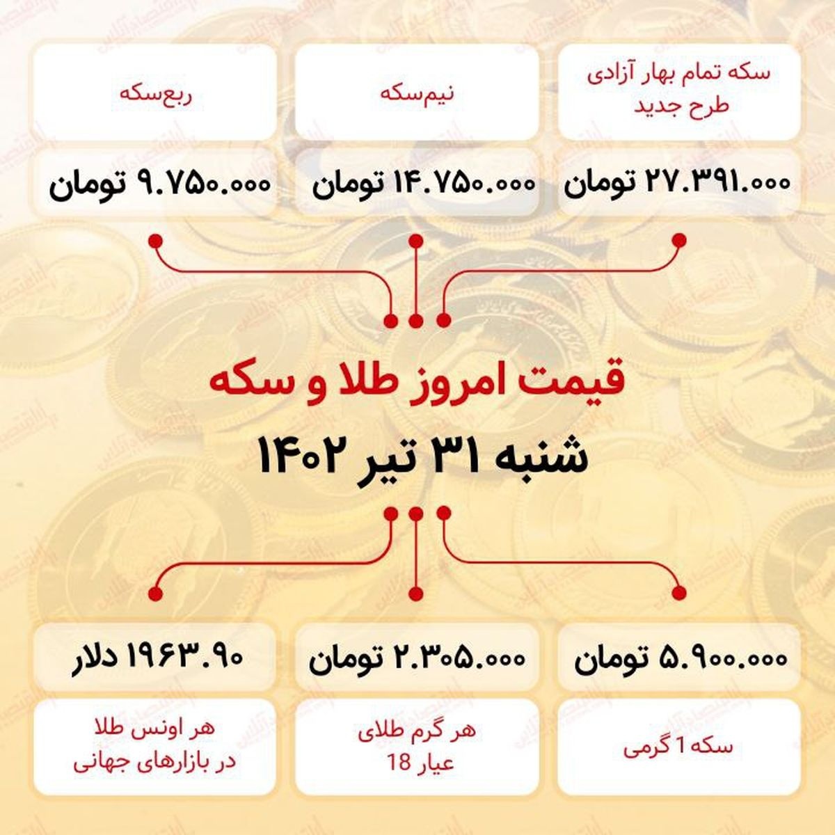 سکه به ۲۷ میلیون ۳۹۱ هزار تومان رسید (سی‌ویکم تیر ماه ۱۴۰۲)