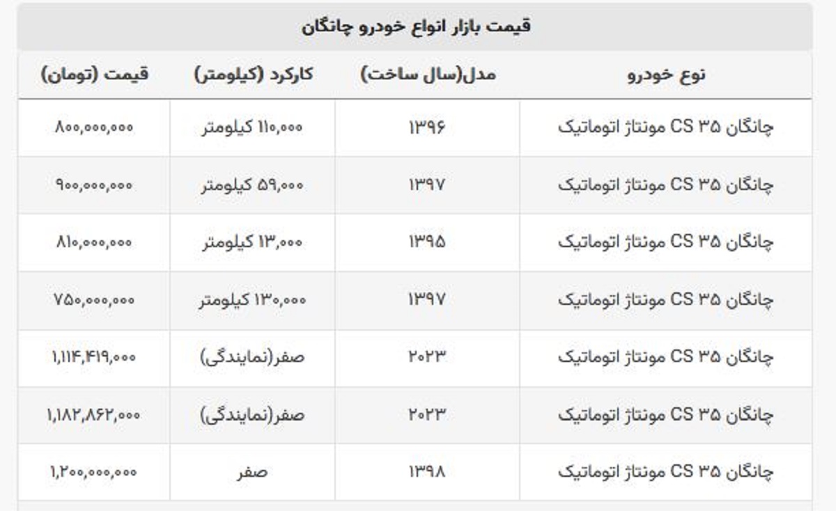 چانگان صفر امروز ۵۰ میلیون تومان کاهش قیمت داشت + لیست قیمت کارکرده