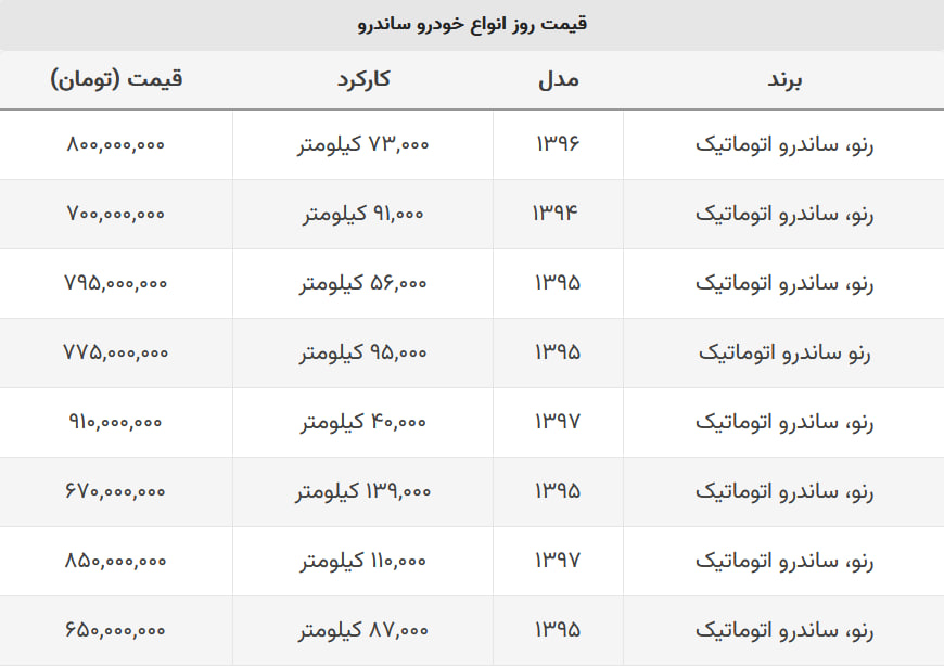 اختلاف ۱۰۰ میلیونی انواع ساندرو / با ۷۰۰ میلیون هم می‌توانید ساندرو بخرید + جدول قیمت