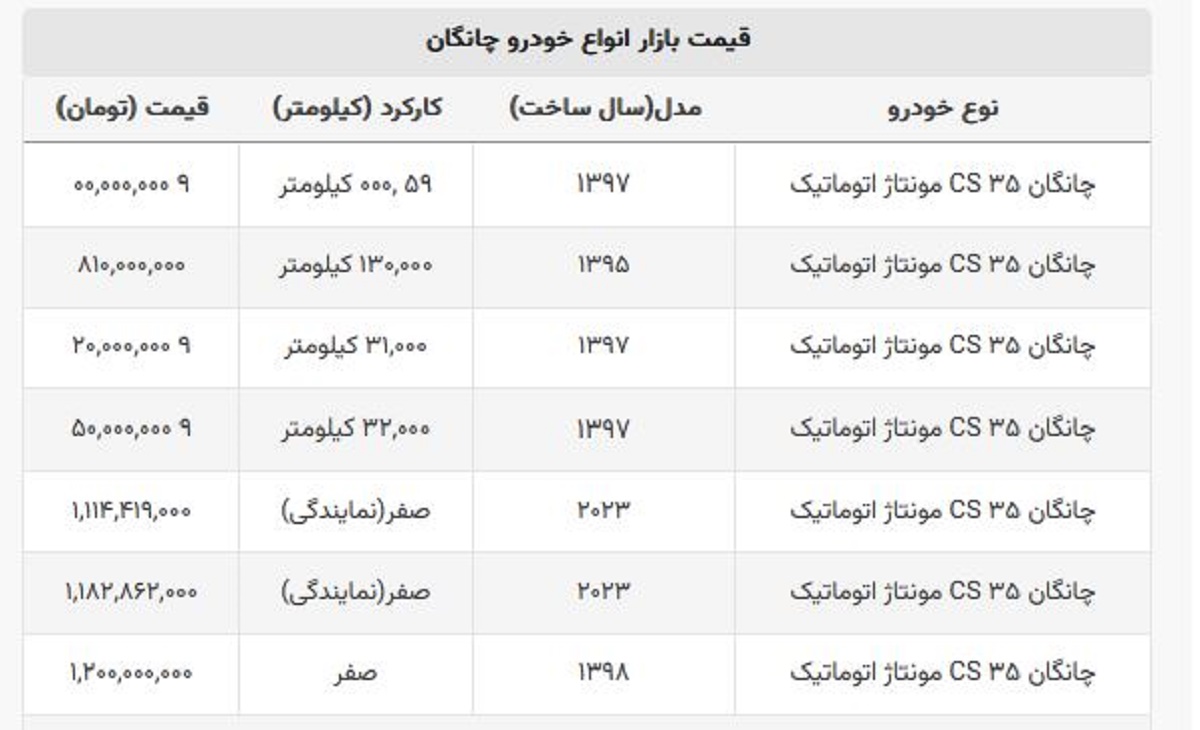 امروز در نمایندگی‌ها چانگان  صفر چه قیمتی خورد؟ + جدول قیمت کارکرده