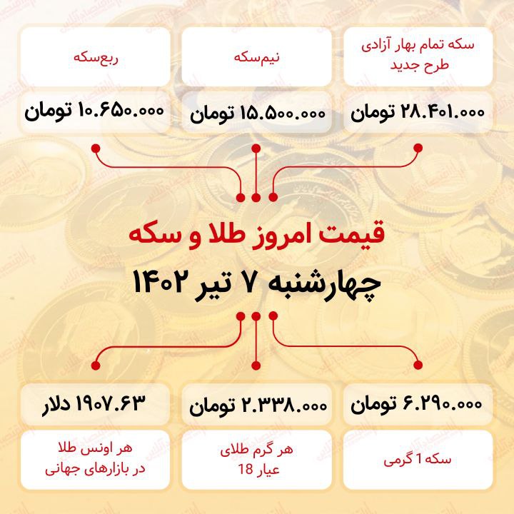 سکه به ۲۸ میلیون ۴۰۱ هزار تومان رسید (هفتم تیر ماه ۱۴۰۲)