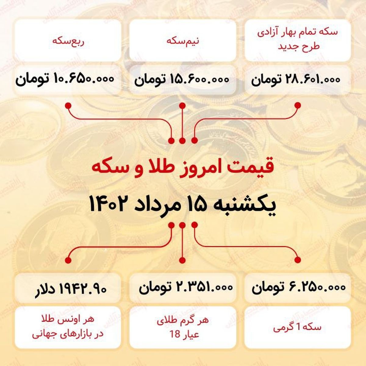 سکه به ۲۸میلیون ۶۰۱ هزار تومان رسید (پانزدهم مرداد ماه ۱۴۰۲)