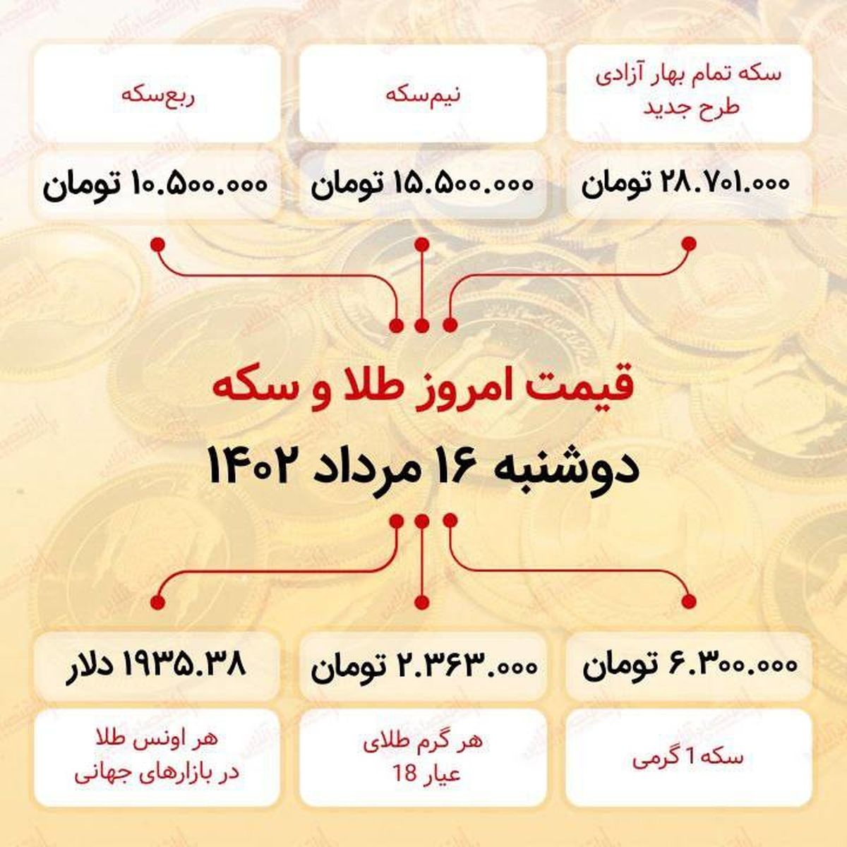 سکه به ۲۸میلیون ۷۰۱ هزار تومان رسید (شانزدهم مرداد ماه ۱۴۰۲