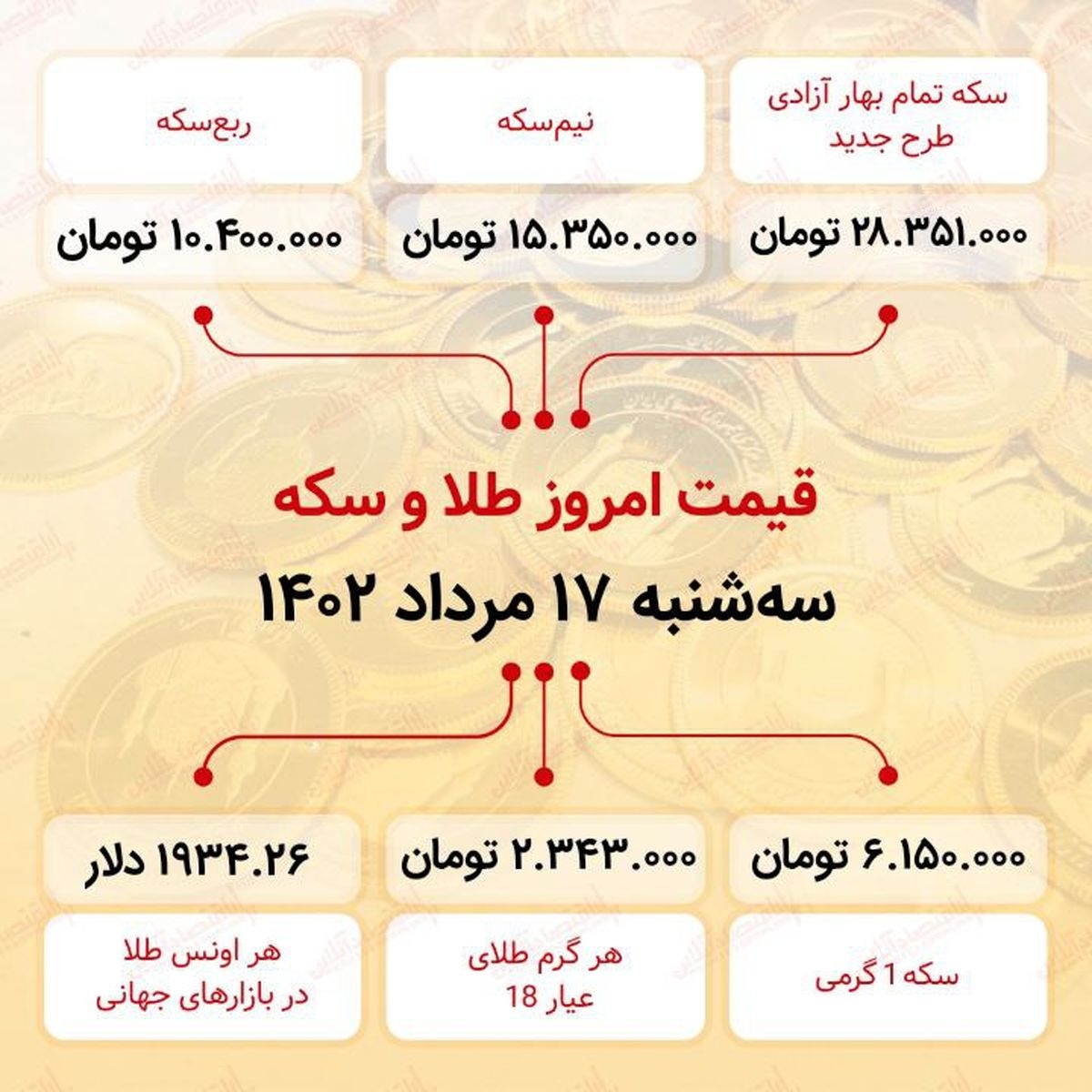 سکه به ۲۸میلیون ۳۵۱ هزار تومان رسید (هفدهم مرداد ماه ۱۴۰۲)