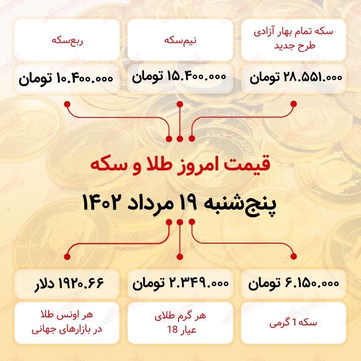 سکه به ۲۸میلیون ۵۵۱ هزار تومان رسید (نوزدهم مرداد ماه ۱۴۰۲)