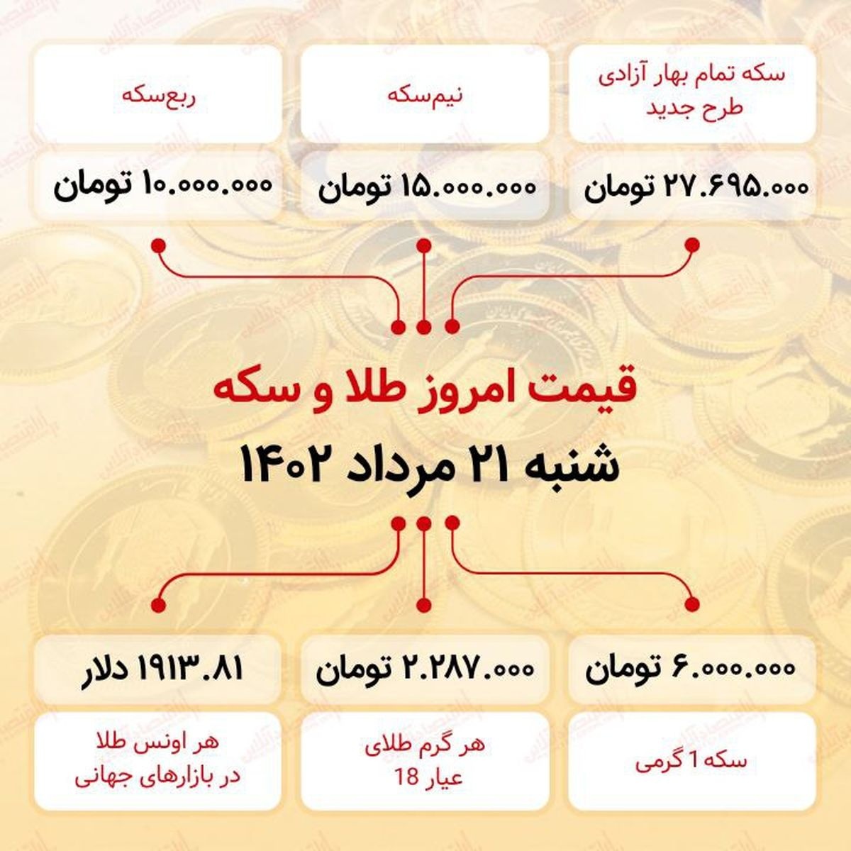 سکه به ۲۷میلیون ۶۹۵ هزار تومان رسید (بیست و یکم مرداد ماه ۱۴۰۲)