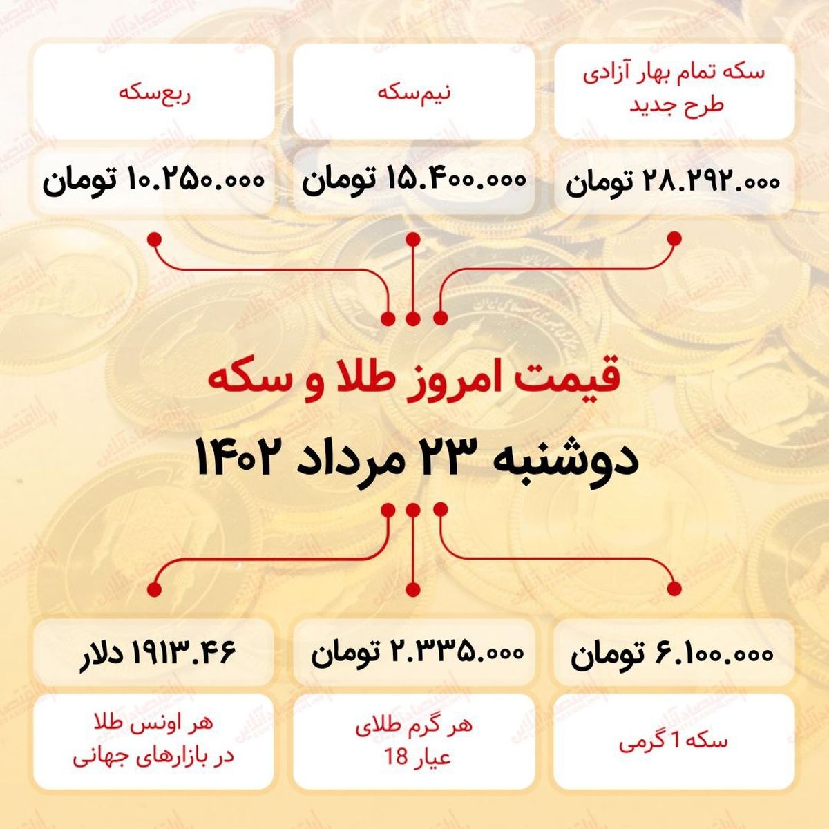 سکه به ۲۸میلیون ۲۹۲ هزار تومان رسید (بیست و سوم مرداد ماه ۱۴۰۲)