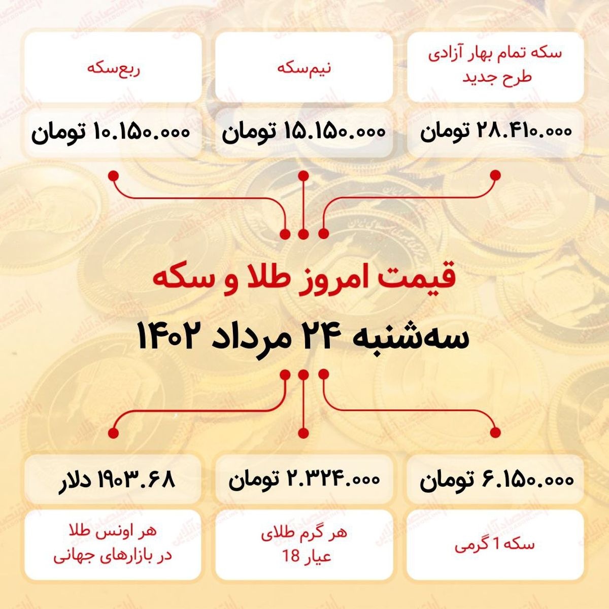 سکه به ۲۸میلیون ۴۱۰ هزار تومان رسید (بیست و چهارم مرداد ماه ۱۴۰۲)