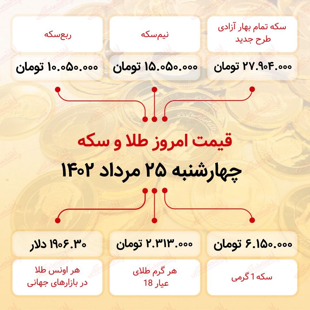 سکه به ۲۷میلیون ۹۰۴ هزار تومان رسید (بیست و پنجم مرداد ماه ۱۴۰۲)