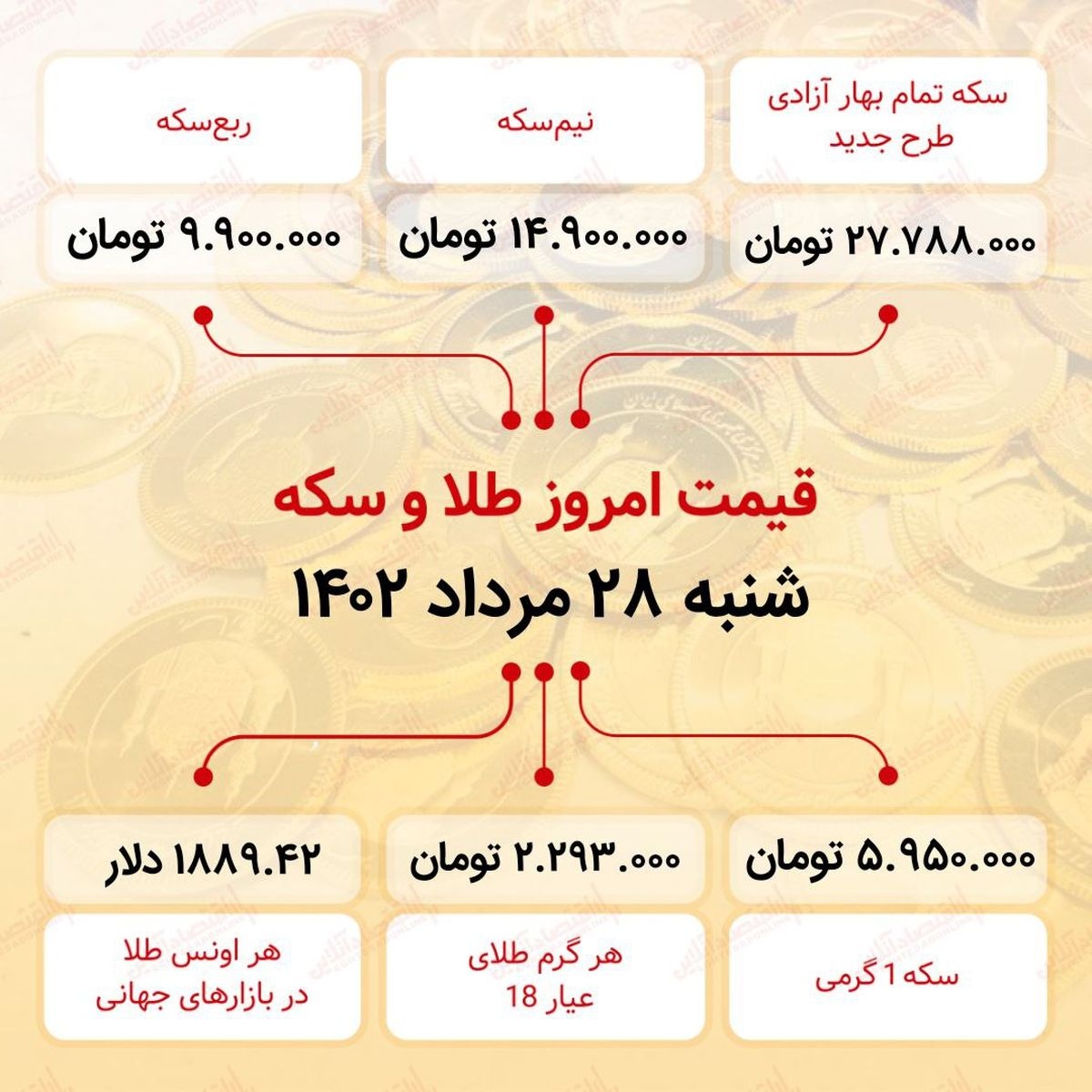 سکه به ۲۷میلیون ۷۸۸ هزار تومان رسید (بیست و هشتم مرداد ماه ۱۴۰۲)