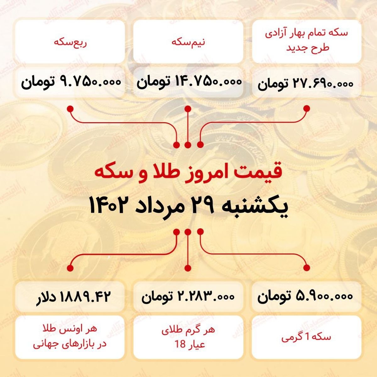 سکه به ۲۷میلیون ۶۹۰ هزار تومان رسید (بیست و نهم مرداد ماه ۱۴۰۲)