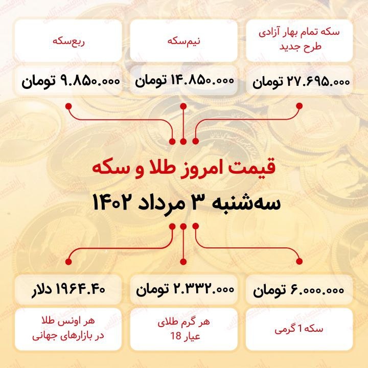 سکه به ۲۷میلیون ۶۹۵ هزار تومان رسید (سوم مرداد ماه ۱۴۰۲)