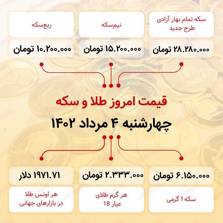 سکه به ۲۸میلیون ۲۸۰هزار تومان رسید (چهارم مرداد ماه ۱۴۰۲)