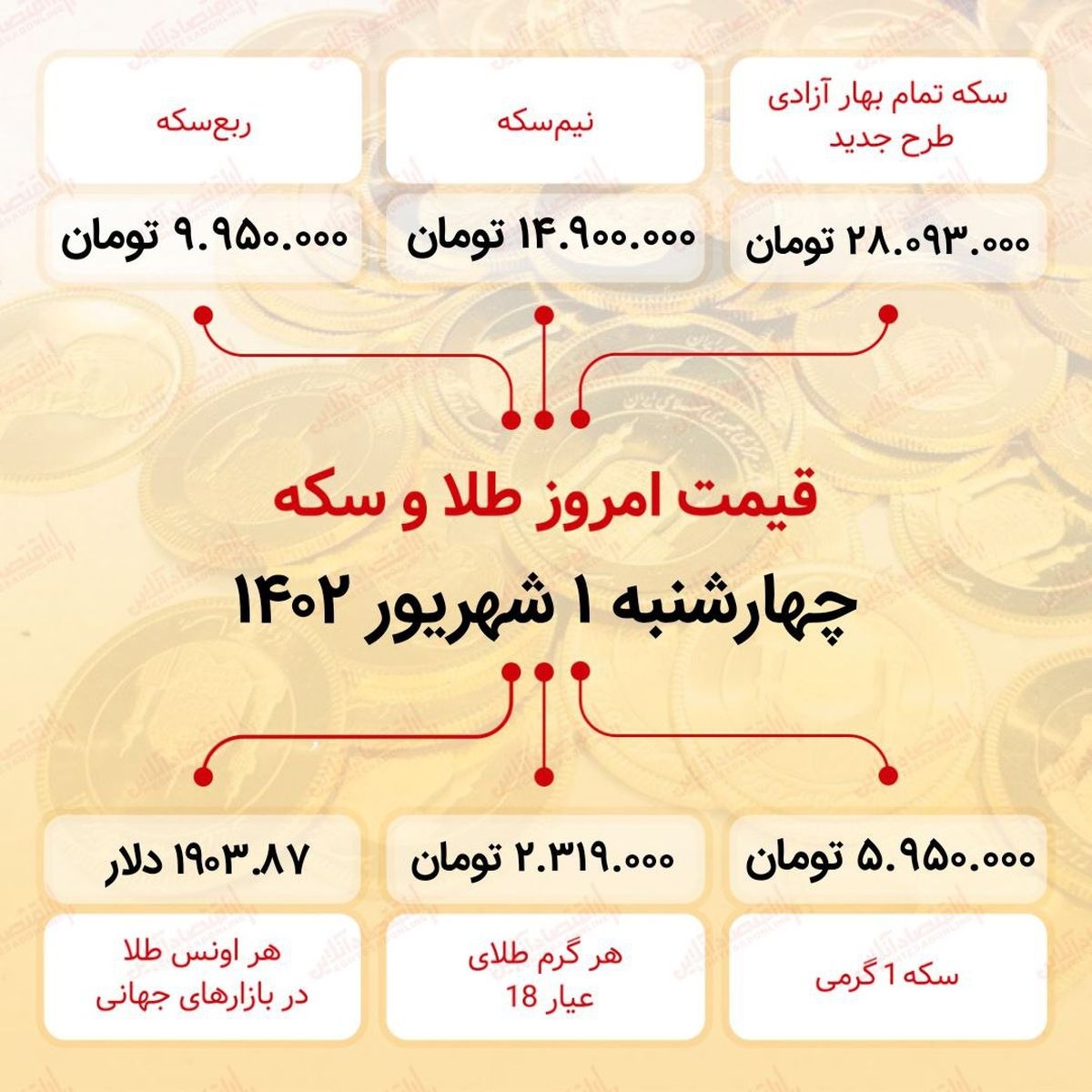 سکه به ۲۸میلیون ۹۳ هزار تومان رسید ( یکم شهریور ماه ۱۴۰۲)