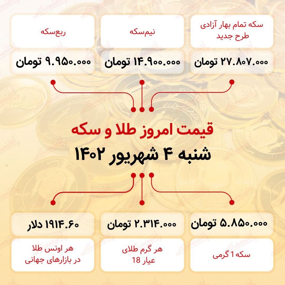 سکه به ۲۷میلیون ۸۰۷ هزار تومان رسید ( چهارم شهریور ماه ۱۴۰۲)