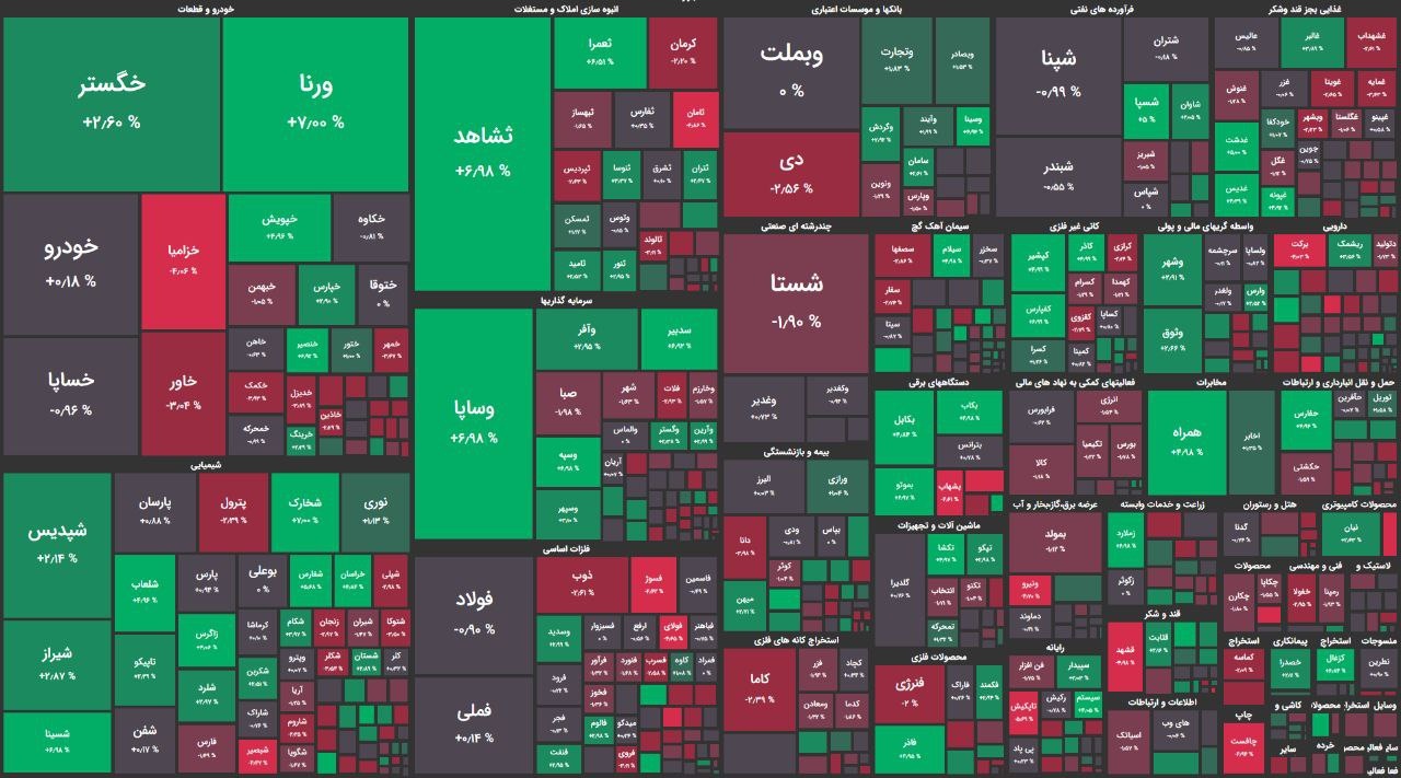 خروج پول از بازار سهام / شاخص کل از سقف روزانه پس زده شد