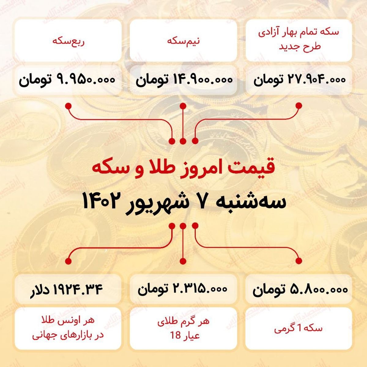 سکه به ۲۷میلیون ۹۰۴ هزار تومان رسید ( هفتم شهریور ماه ۱۴۰۲)