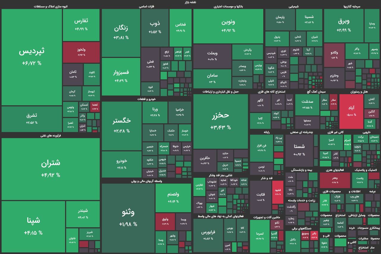 رشد بورس تحت تاثیر گزارش پالایشگاه نفت تهران/ شاخص کل ۷ هزار واحد رشد کرد