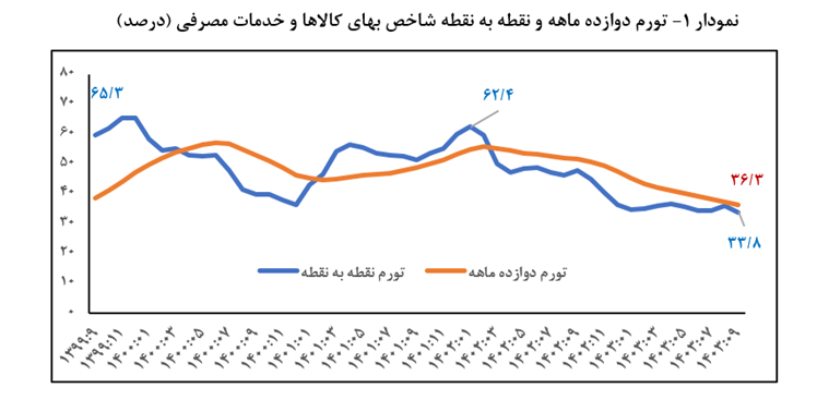 کاهش تورم سالانه مصرف کننده و تولیدکننده به ۳۶.۳ و ۲۶.۷ درصد