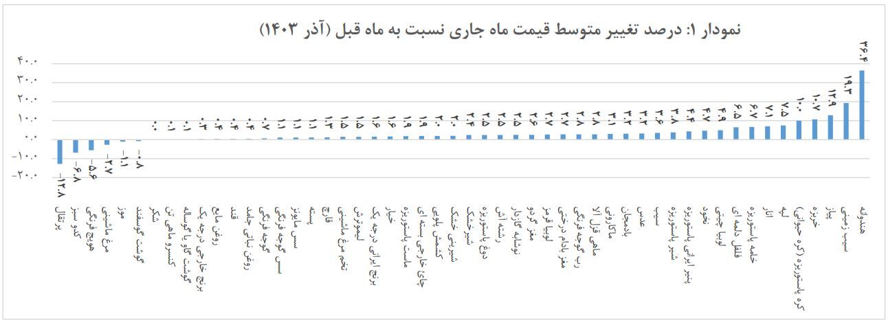 هندوانه و سیبزمینی صدر نشین شدند هندوانه و سیبزمینی صدر نشین شدند