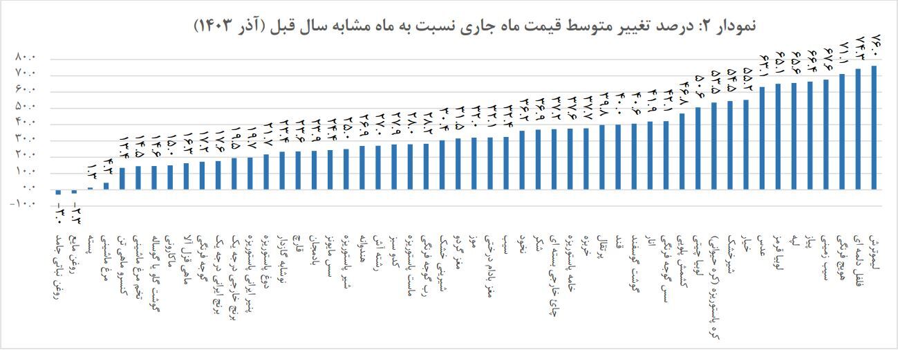 هندوانه و سیبزمینی صدر نشین شدند هندوانه و سیبزمینی صدر نشین شدند