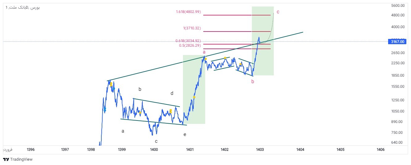 دارایی سنگین ارزی و سود حاصل از تسعیر بالا در وبملت / نقشه را این سهم به چه صورت است؟ دارایی سنگین ارزی و سود حاصل از تسعیر بالا در وبملت / نقشه را این سهم به چه صورت است؟