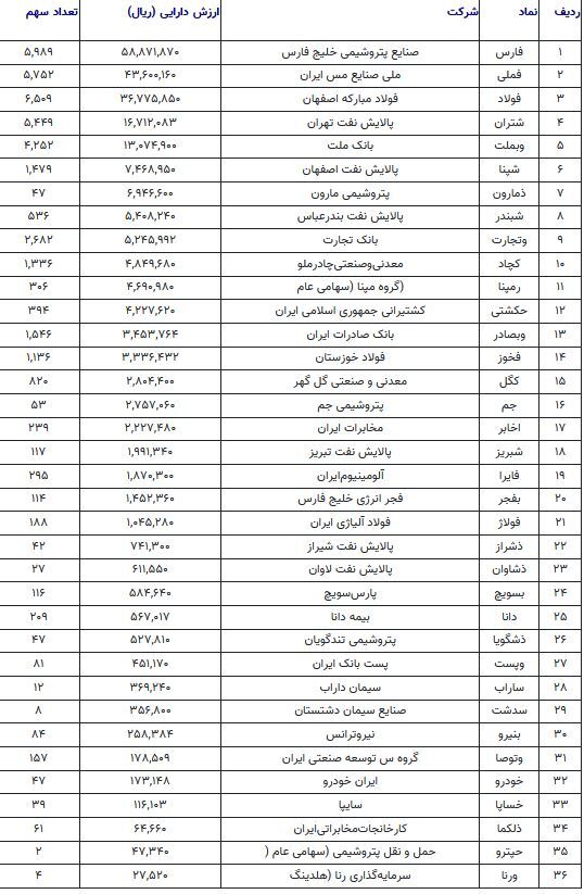 افت قیمت سهام در بازار بورس/ کاهش ۲ میلیون تومانی ارزش سهام عدالت