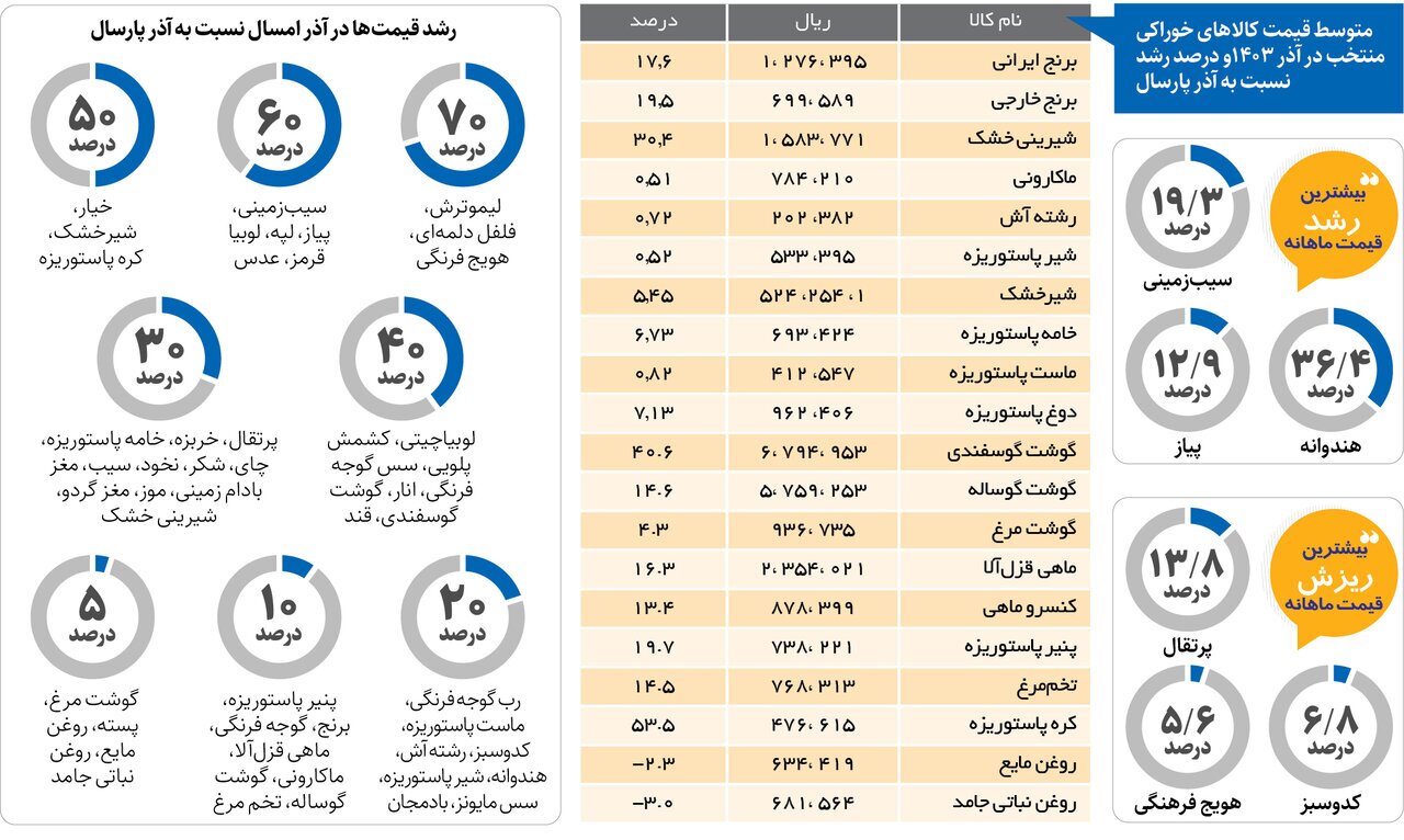 افزایش قیمت اقلام اساسی/ این کالا رکورد رشد قیمت را زد