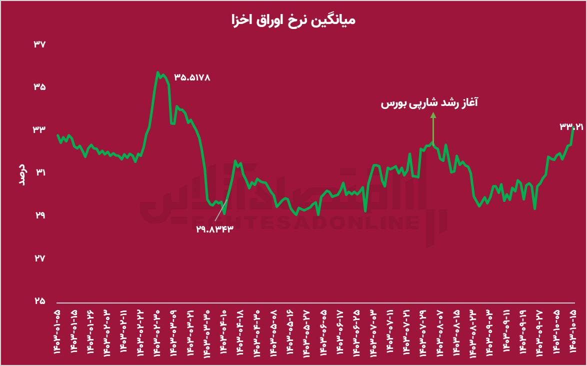 خروج نقدینگی از صندوق‌های درآمد ثابت؛ پول‌های سرگردان به کجا می‌روند؟