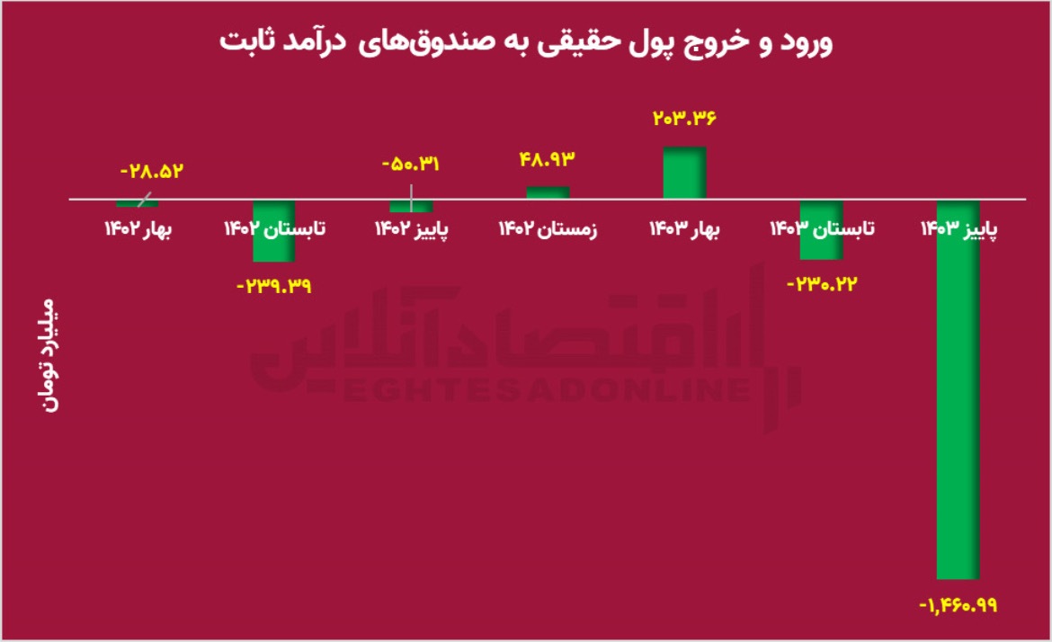 خروج نقدینگی از صندوق‌های درآمد ثابت؛ پول‌های سرگردان به کجا می‌روند؟