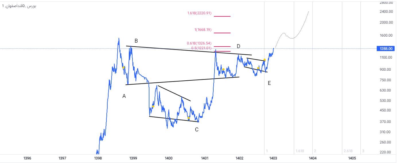بررسی عملکرد یک سهم بنیادی قندی بررسی عملکرد یک سهم بنیادی قندی