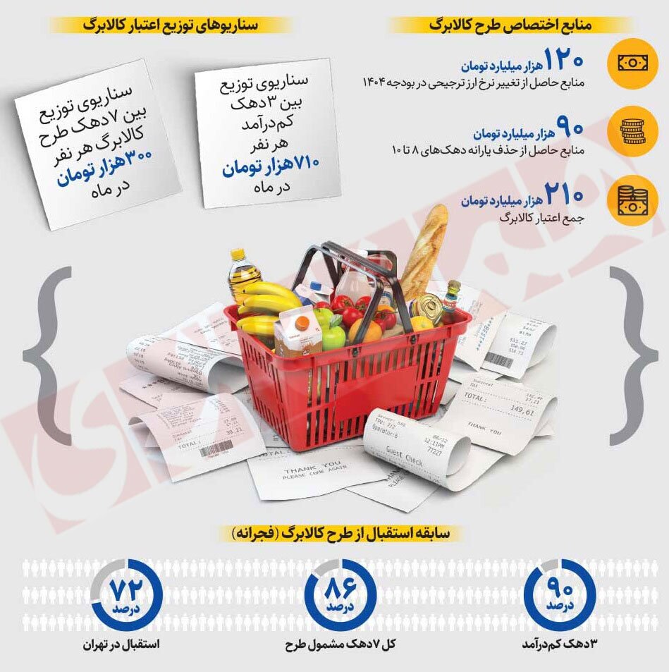 بازگشت طرح کالابرگ/ اعتبار تشویقی هر نفر از ابتدای سال آینده چقدر خواهد بود؟