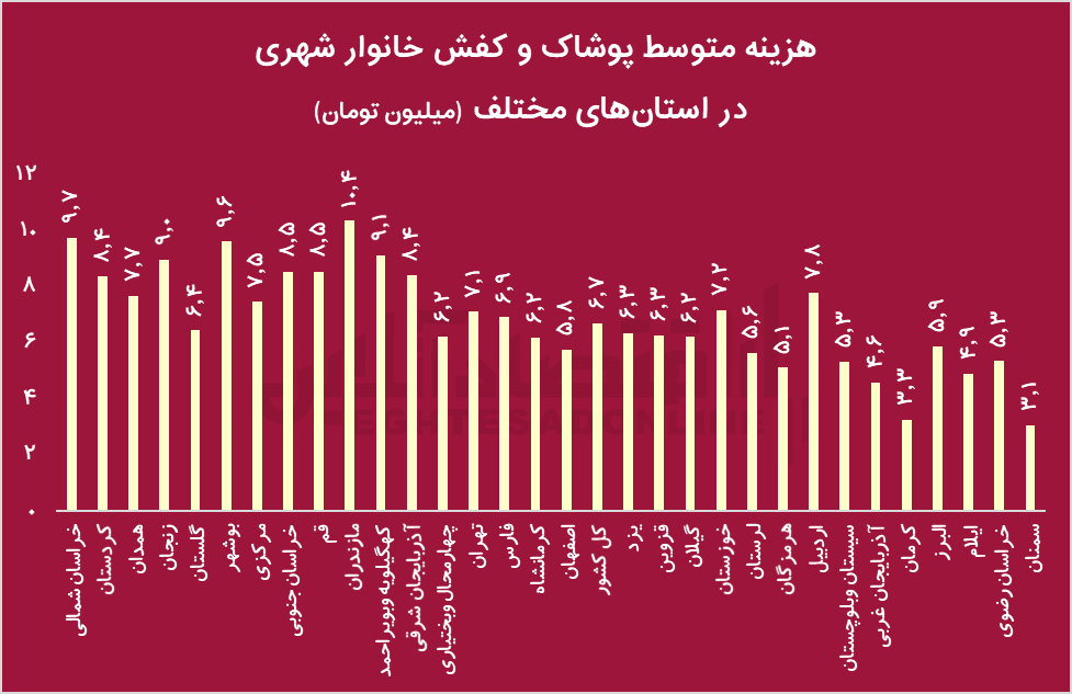 هزینه پوشاک