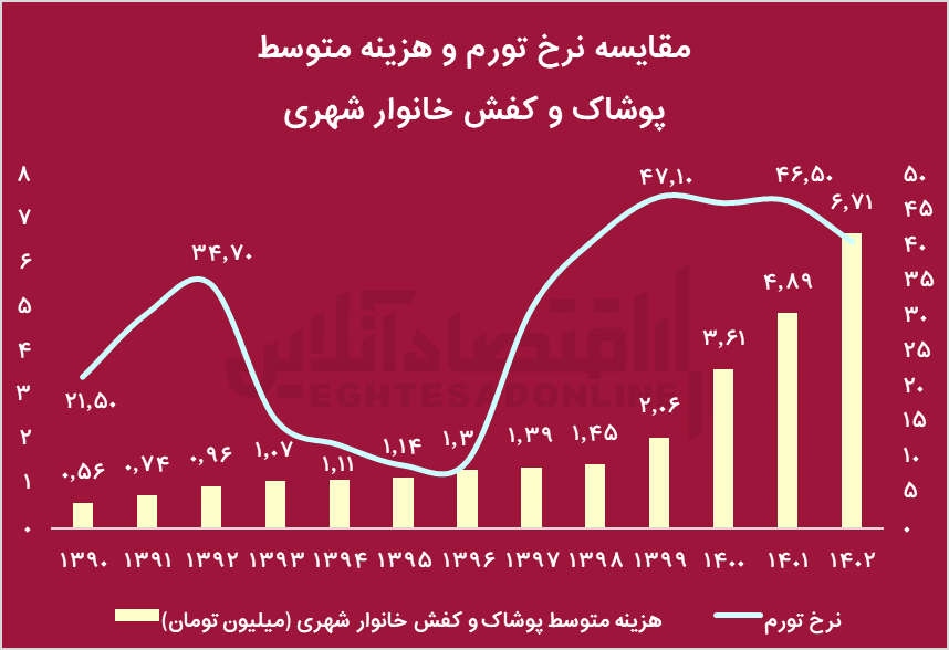 هزینه پوشاک