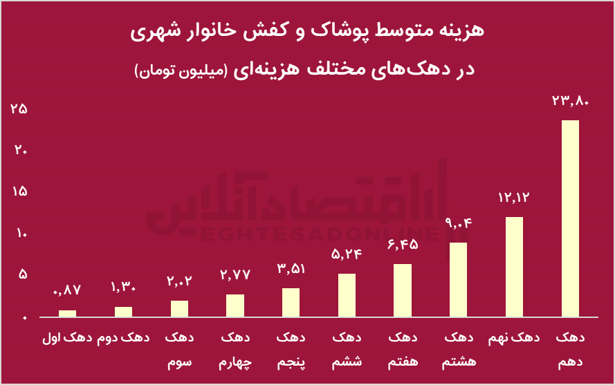 هزینه پوشاک