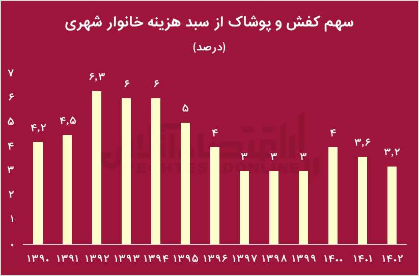 هزینه پوشاک