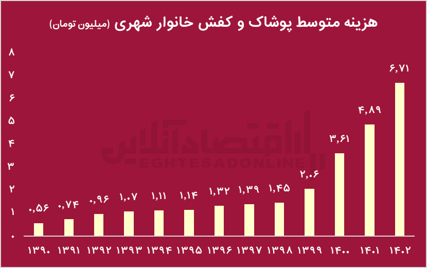 هزینه پوشاک