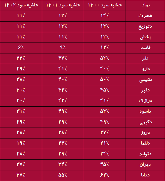 از کاهش نرخ بهره تا اصلاح ساختاری صنایع؛ موتورهای رشد بازار سرمایه