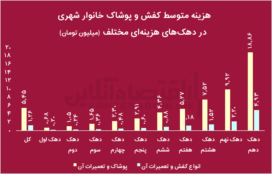 هزینه پوشاک