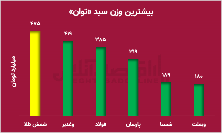 افزایش تقاضا برای شمش طلا؛ صندوق‌ها در تعقیب امن‌ترین دارایی بازار