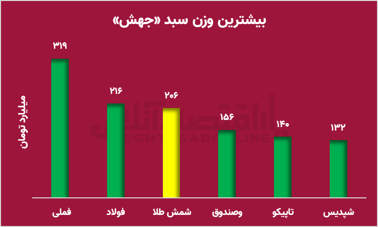 افزایش تقاضا برای شمش طلا؛ صندوق‌ها در تعقیب امن‌ترین دارایی بازار