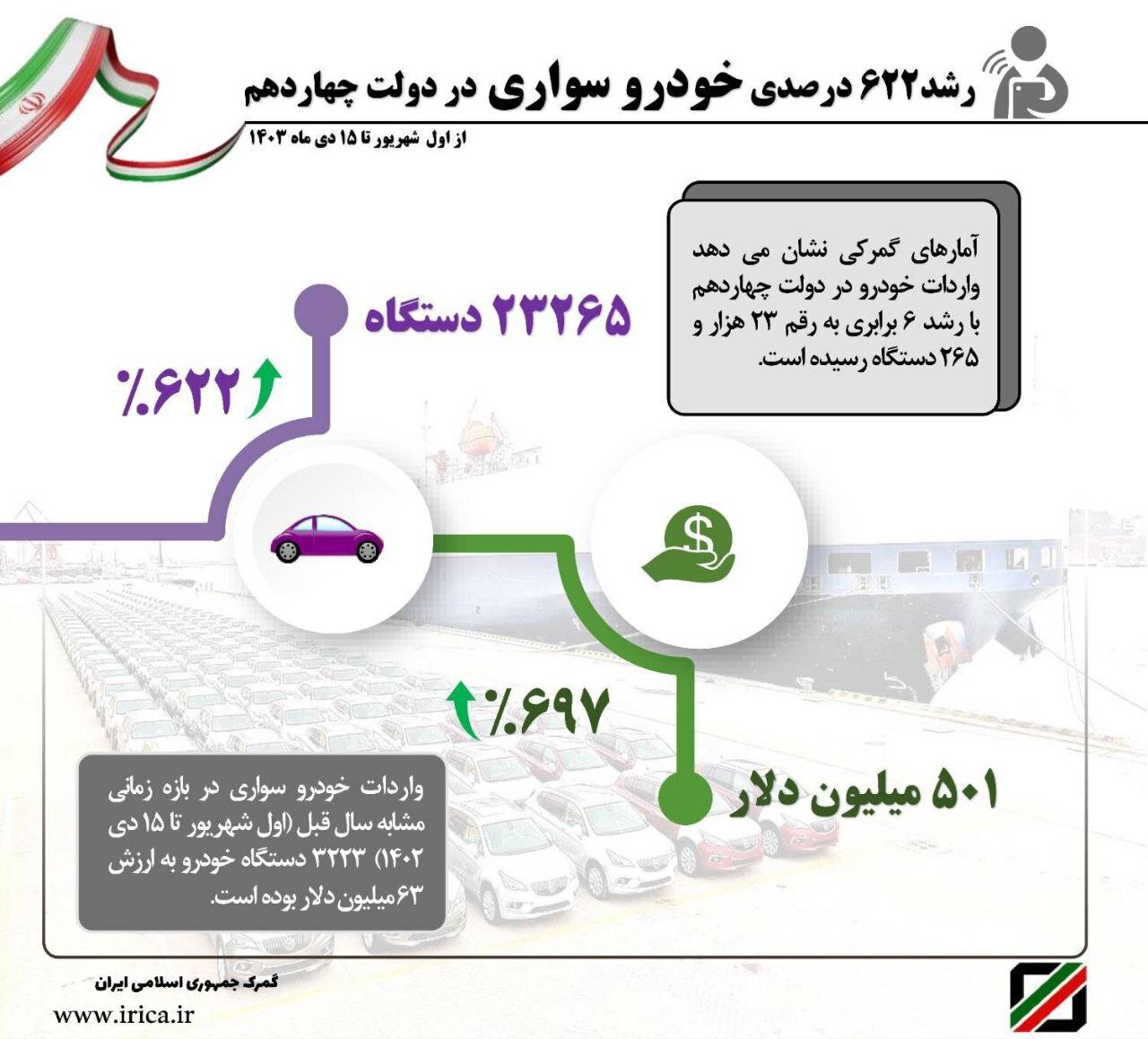 واردات خودرو ۶ برابر بیشتر شد + گزارش گمرک ایران