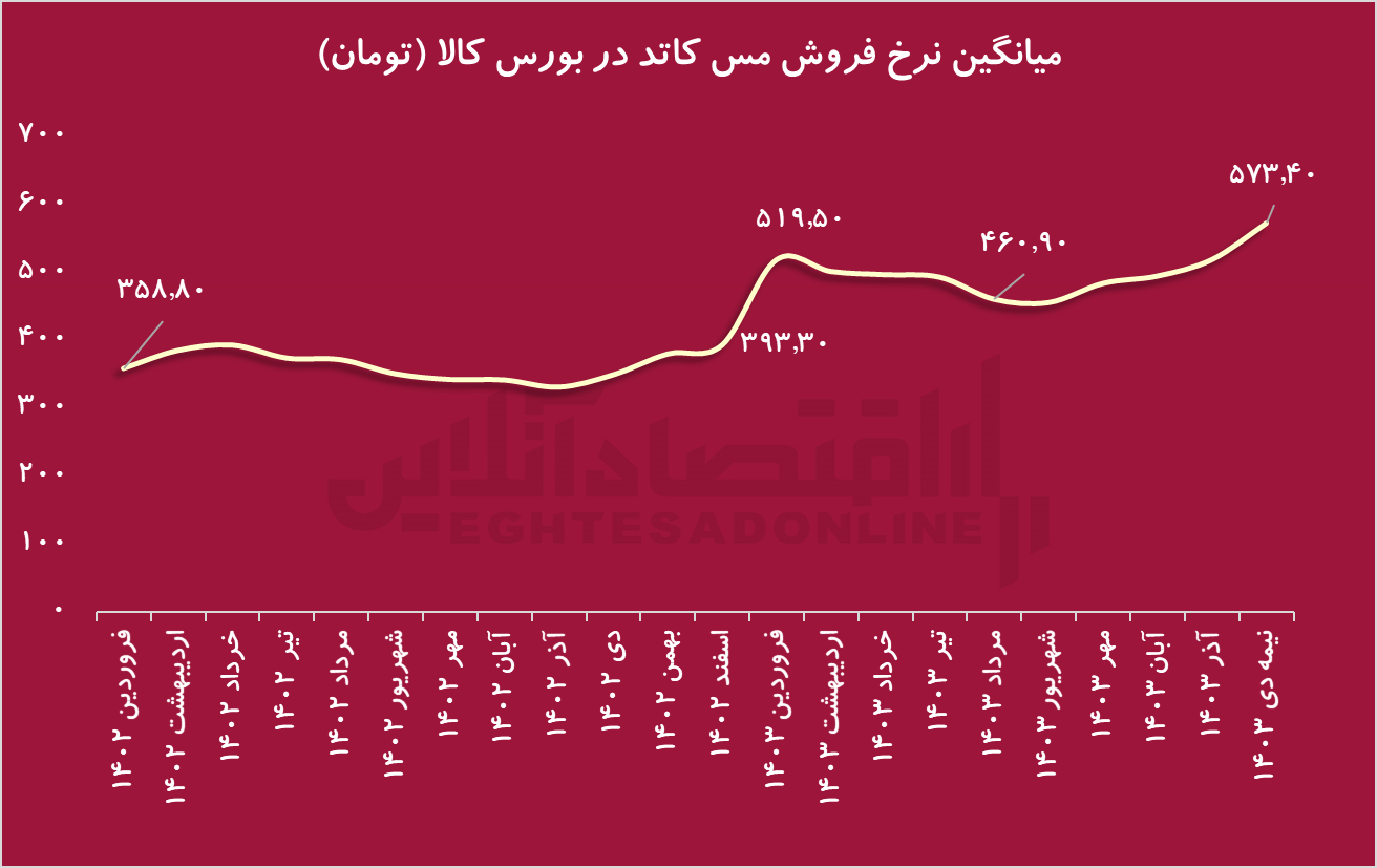 رکوردشکنی فروش مس کاتد در بورس کالا با افزایش نرخ دلار نیما