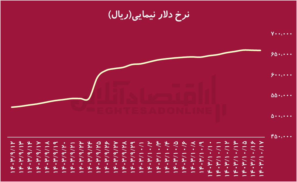 رکوردشکنی فروش مس کاتد در بورس کالا با افزایش نرخ دلار نیما