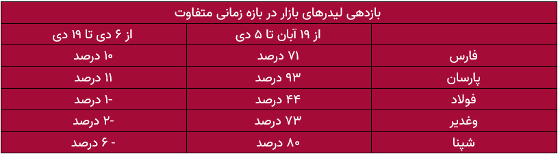 رشد ۸۰ درصدی برخی نمادها؛ سهامداران چگونه حداکثر بازدهی را کسب کنند؟