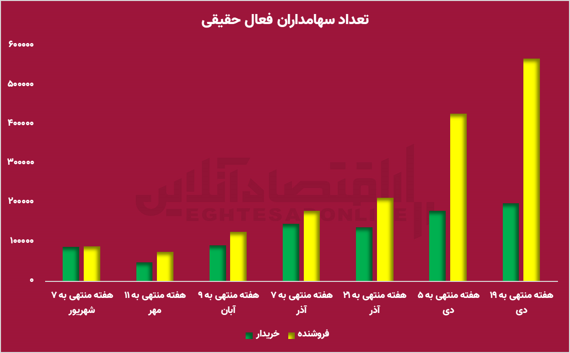 فروشندگان ۳ برابر خریداران شدند / رشد بازار یا پایان روند صعودی؟