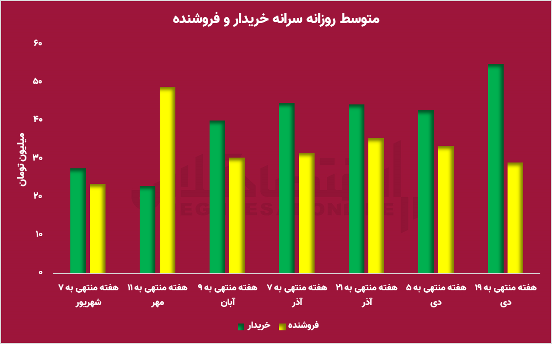 فروشندگان ۳ برابر خریداران شدند / رشد بازار یا پایان روند صعودی؟