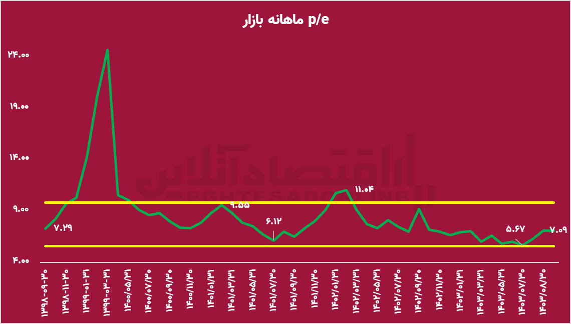 شاخص کل در مسیر صعود؛ نسبت P/E همچنان جذاب باقی مانده است