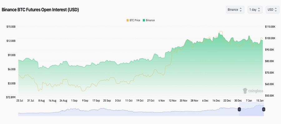 سود باز بیت‌کوین در بایننس به ۱۲ میلیارد دلار رسید!